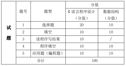 考試題型、題量及分值分布