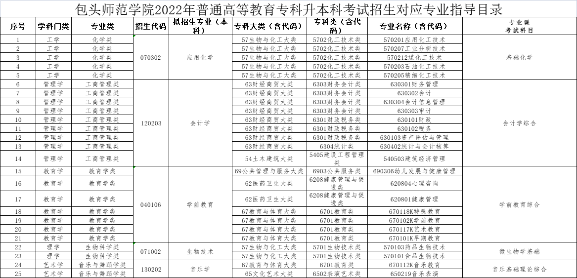 包頭師范學(xué)院2022年普通高等教育專科升本科考試招生對(duì)應(yīng)專業(yè)指導(dǎo)目錄