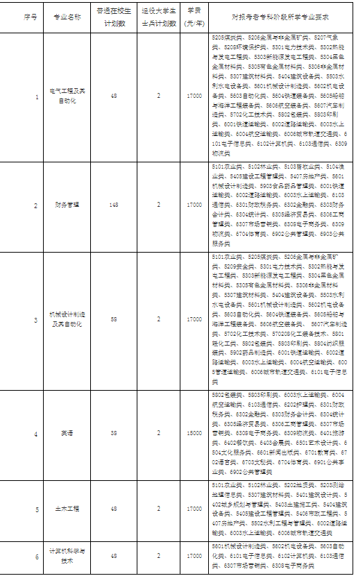 2022年五年一貫制高職“專轉(zhuǎn)本”招生計(jì)劃及要求