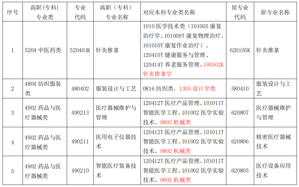 高职(专科)专业和对应本科专业类