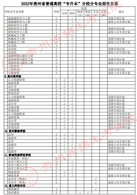 2022年貴州專升本分校分專業(yè)招生表