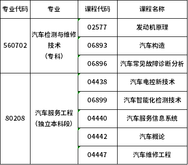 合肥工业大学2022年自考汽车类专业理论考试报名通知