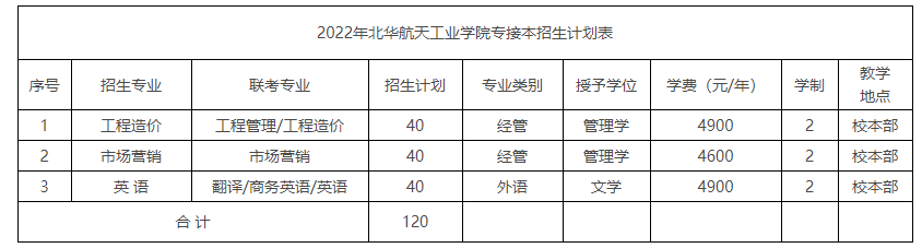 2022年北華航天工業學院專升本招生專業及招生計劃