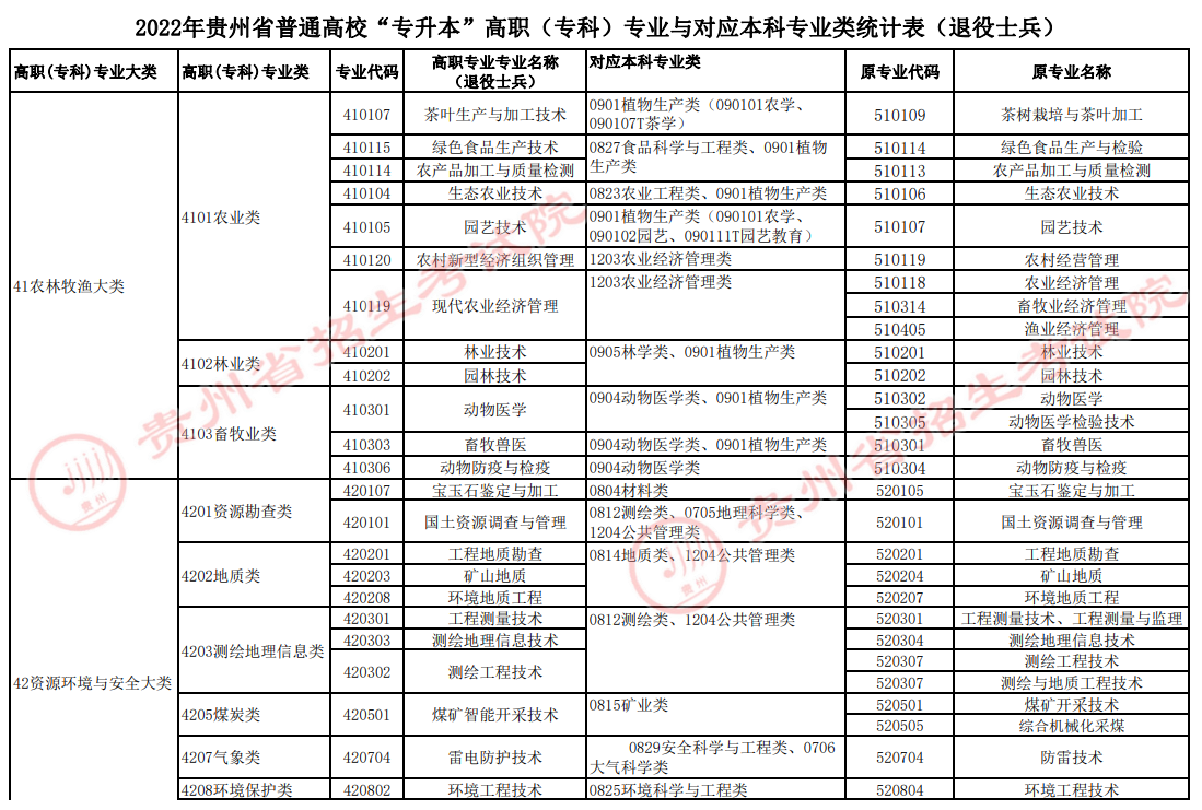 2022年貴州專升本高職（?？疲I(yè)與對應本科專業(yè)類統(tǒng)計表（退役士兵）