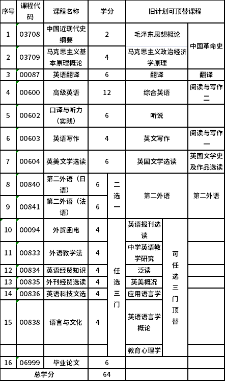 山西大学自考本科英语 (050201)考试计划