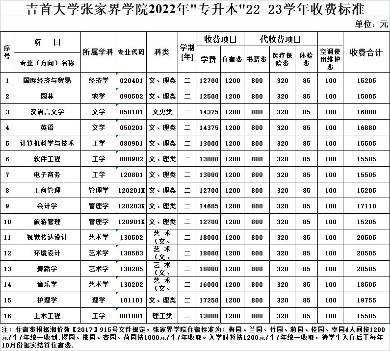 2022年吉首大學張家界學院專升本學費標準