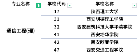 2022年陜西專升本通信工程專業(yè)招生院校