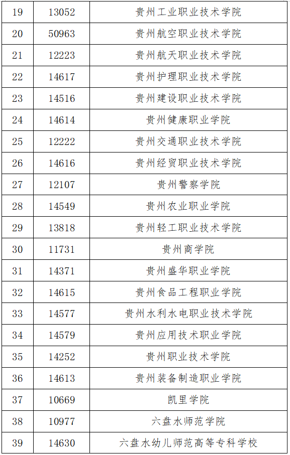 2022年贵州专升本毕业院校名称及代码表