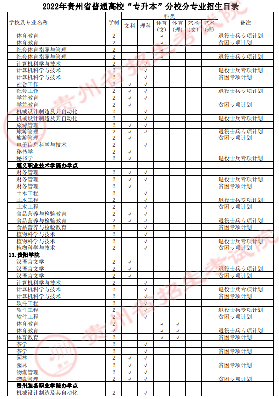 2022年貴州專升本分校分專業(yè)招生表