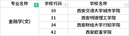 2022年陜西專升本金融學(xué)專業(yè)招生院校