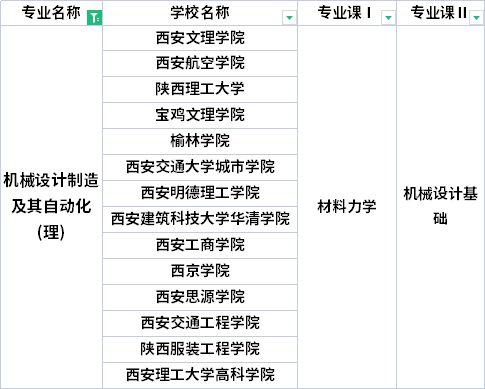 2022年陕西专升本机械设计制造及其自动化专业考试科目