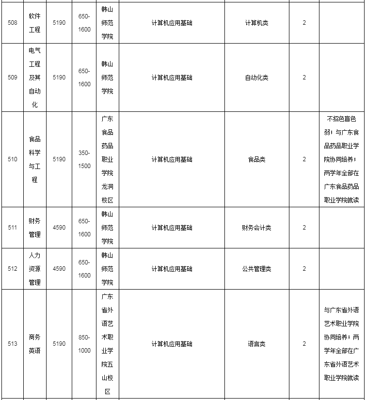 招生专业目录及要求