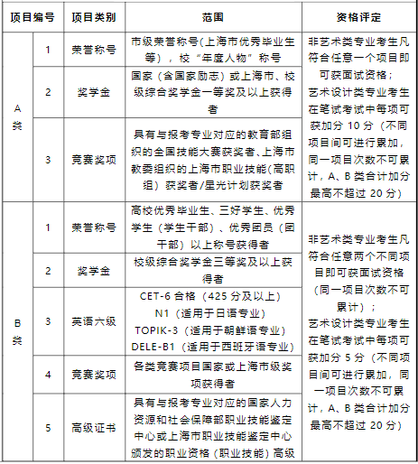 2022年優(yōu)秀生現(xiàn)場(chǎng)面試、加分與資格評(píng)定一覽表