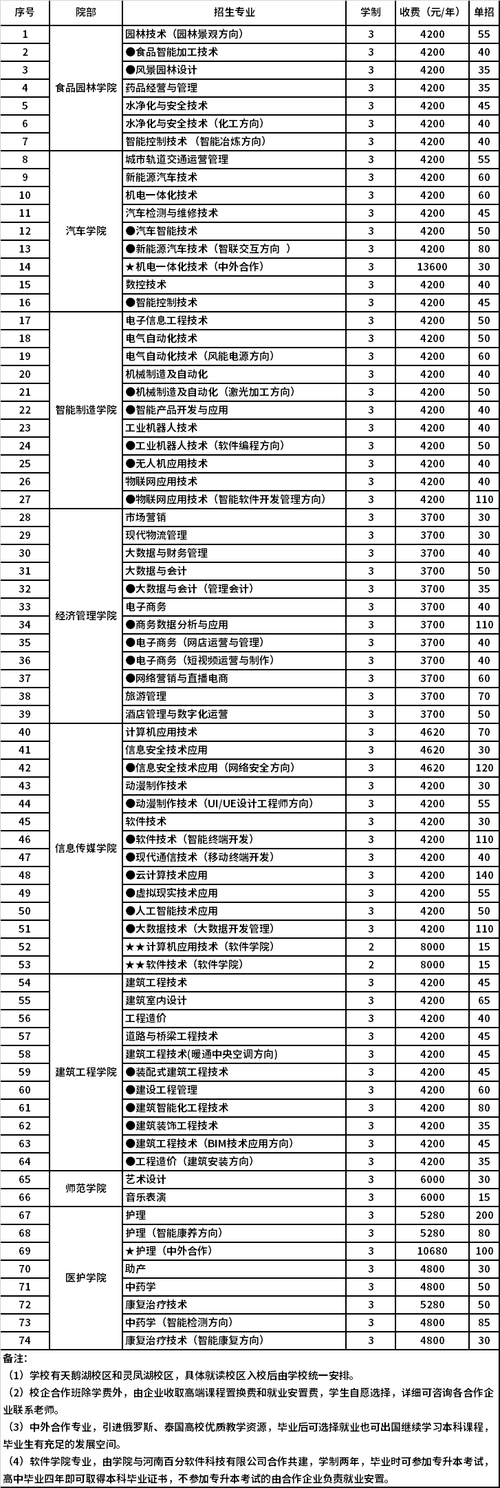 2022年三門峽職業(yè)技術(shù)學(xué)院高職單招招生專業(yè)計(jì)劃