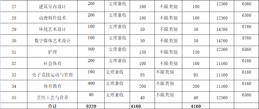 2022年四川托普信息技術職業(yè)學院高職單招招生專業(yè)計劃