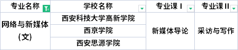 2022年陜西專升本網(wǎng)絡(luò)與新媒體專業(yè)考試科目