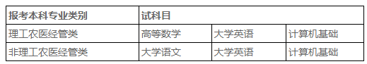 2022年成都大學專升本考試科目