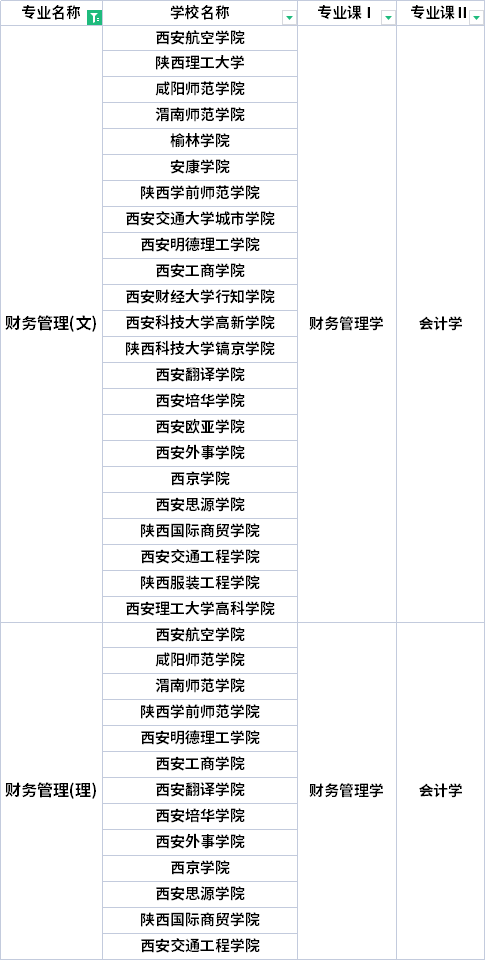 2022年陜西專升本財務(wù)管理專業(yè)考試科目