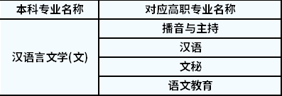 2022年陜西專升本漢語言對應(yīng)高職專業(yè)