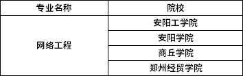 2022年河南專(zhuān)升本網(wǎng)絡(luò)工程專(zhuān)業(yè)招生院校