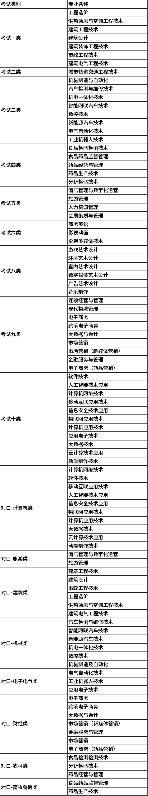 2022年石家莊職業(yè)技術學院單獨考試招生專業(yè)