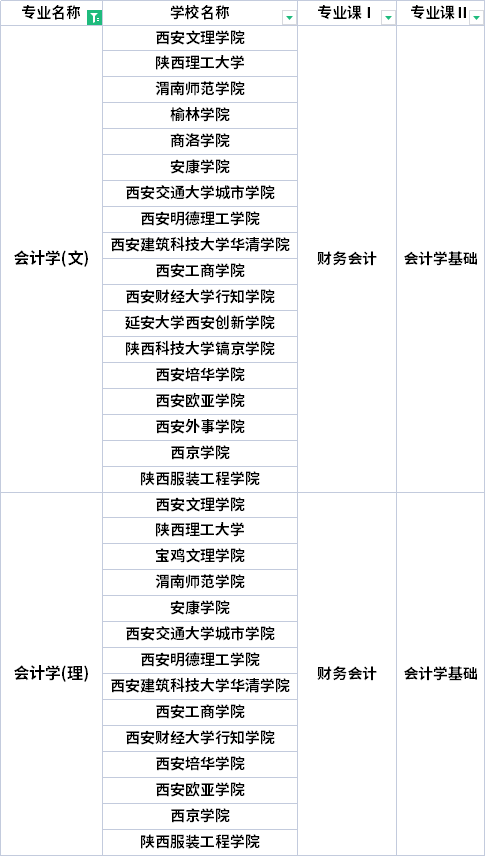 2022年陜西專升本會(huì)計(jì)學(xué)專業(yè)考試科目