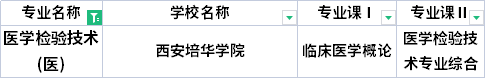 2022年陕西专升本医学检验技术专业考试科目