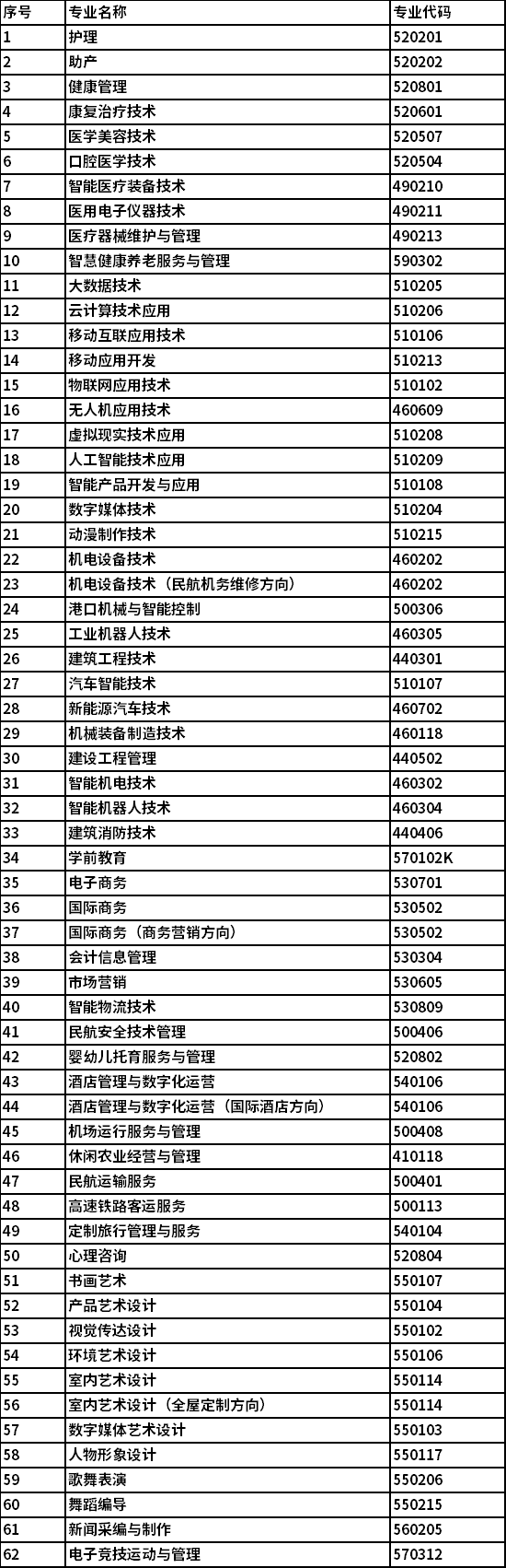 曹妃甸职业技术学院针对河北省单考单招投放招生专业