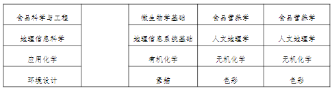 2022 年我校五年一貫制高職“專轉(zhuǎn)本”各招生專業(yè)考試考查科目