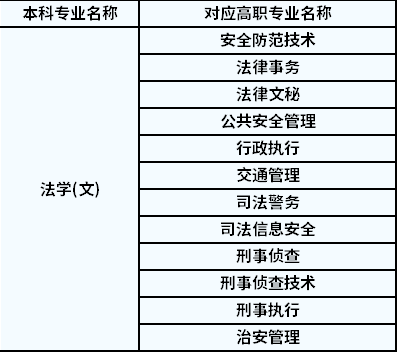 2022年陜西專升本法學(xué)對(duì)應(yīng)高職專業(yè)