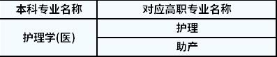 2022年陜西專升本護(hù)理學(xué)對(duì)應(yīng)高職專業(yè)