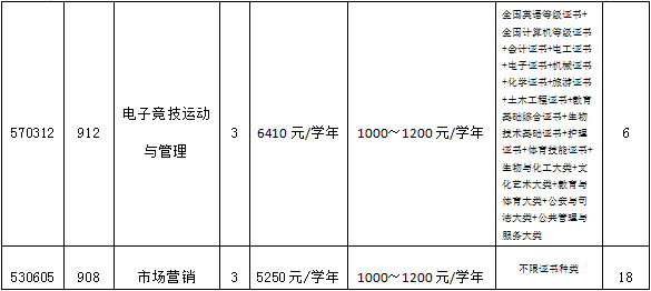 2022年广州体育职业技术学院3+证书考试招生专业计划