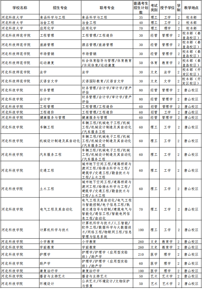 2022年河北省普通高校?？粕究平逃荚囌猩?jì)劃 