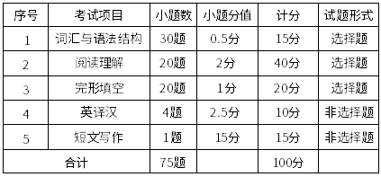 《大學(xué)英語(yǔ)》 試卷題型結(jié)構(gòu)及分值