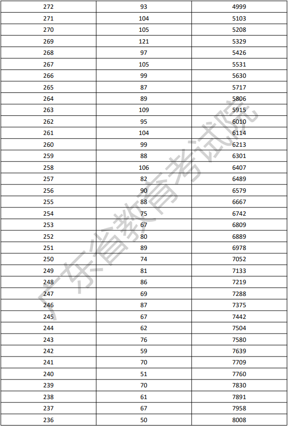 2022年廣東依學考體育類考生分數(shù)段
