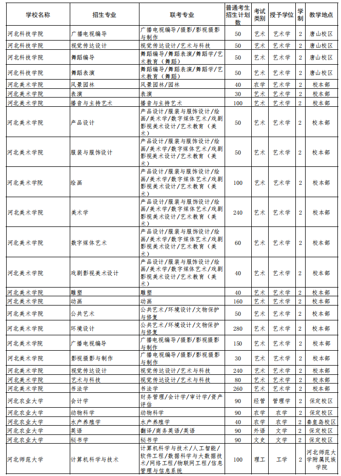 2022年河北省普通高校?？粕究平逃荚囌猩?jì)劃 