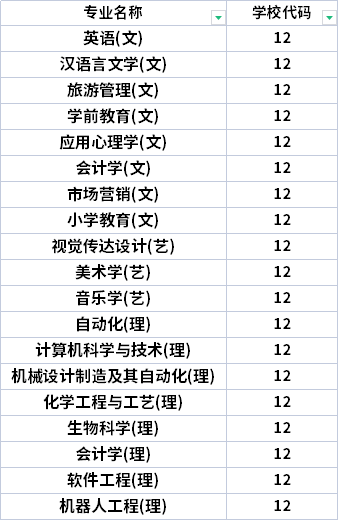 2022年西安文理學(xué)院專升本招生專業(yè)