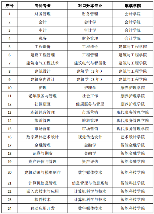 2022年西南財(cái)經(jīng)大學(xué)天府學(xué)院專升本招生專業(yè)對(duì)照表