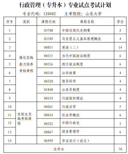 2022年山東專升本行政管理專業(yè)增加參加在校生實(shí)踐課程考核試點(diǎn)