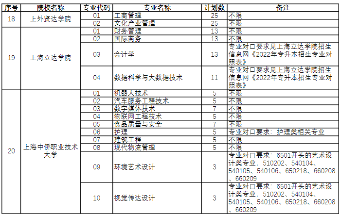 2022年上海杉达学院退役军人专升本招生专业