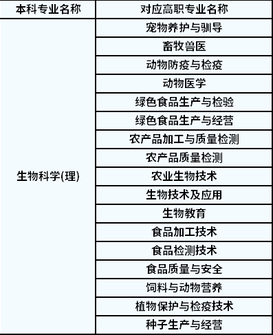 2022年陜西專升本生物科學對應高職專業(yè)