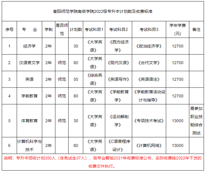 衡阳师范学院南岳学院2022年专升本计划及收费标准