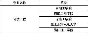 2022年河南專升本環(huán)境工程專業(yè)招生院校