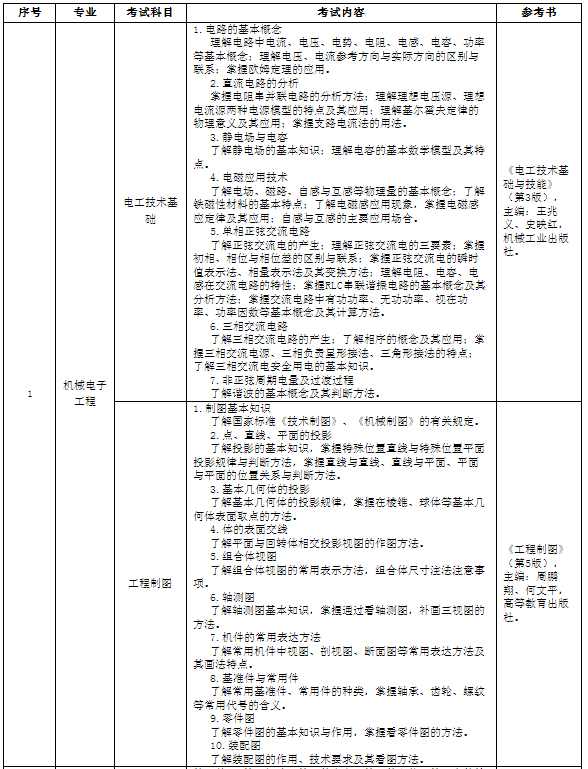 專(zhuān)業(yè)考試科目、考試內(nèi)容及參考書(shū)