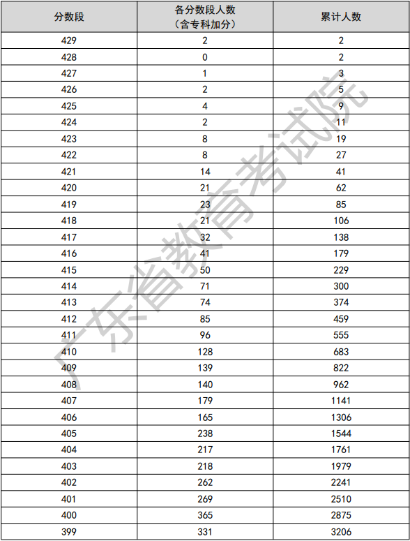 2022年廣東依學(xué)考普通類考生分數(shù)段