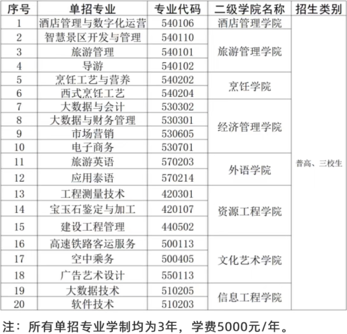 2022年云南旅游职业学院高职单招招生专业