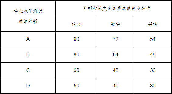 水平測試等級與單招考試文化素質成績分值對應表