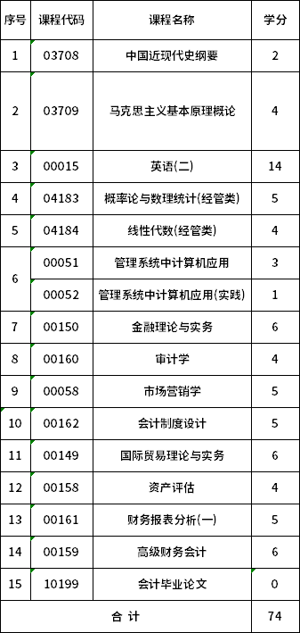 安徽財經(jīng)大學自考本科會計學(120203K)考試計劃