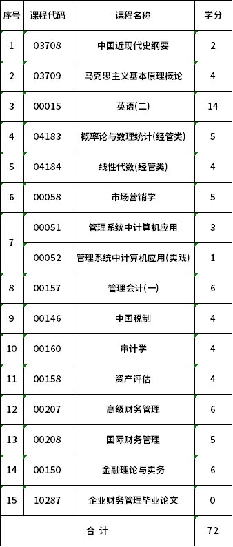 安徽师范大学自考本科财务管理(120204)考试计划