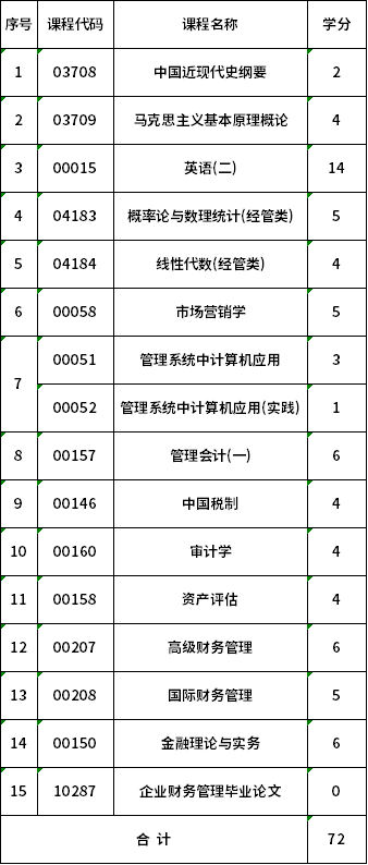 安徽師范大學(xué)自考本科財務(wù)管理(120204)考試計劃